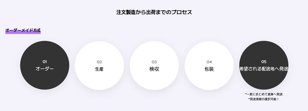 注文製造から出荷までのプロセス